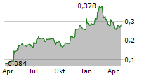 MADE TECH GROUP PLC Chart 1 Jahr