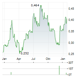 MADE TECH GROUP PLC Jahres Chart
