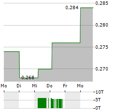 MADE TECH GROUP Aktie 5-Tage-Chart