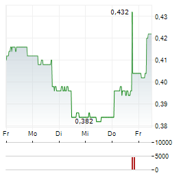 MADE TECH GROUP Aktie 5-Tage-Chart
