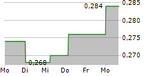 MADE TECH GROUP PLC 5-Tage-Chart