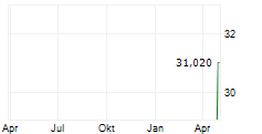 MADISON AIR SOLUTIONS CORPORATION Chart 1 Jahr