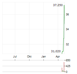 MADISON AIR SOLUTIONS Aktie Chart 1 Jahr