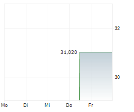 MADISON AIR SOLUTIONS CORPORATION Chart 1 Jahr