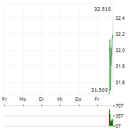 MADISON AIR SOLUTIONS Aktie 5-Tage-Chart