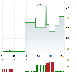 MADISON AIR SOLUTIONS Aktie 5-Tage-Chart