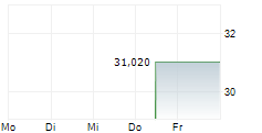 MADISON AIR SOLUTIONS CORPORATION 5-Tage-Chart
