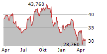 MADISON SQUARE GARDEN ENTERTAINMENT CORP Chart 1 Jahr