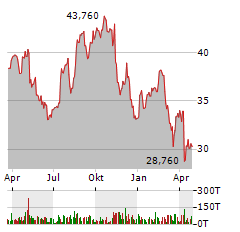 MADISON SQUARE GARDEN ENTERTAINMENT CORP Jahres Chart