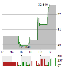 MADISON SQUARE GARDEN ENTERTAINMENT Aktie 5-Tage-Chart