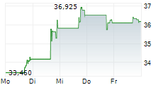 MADISON SQUARE GARDEN ENTERTAINMENT CORP 5-Tage-Chart