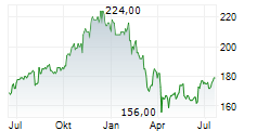 MADISON SQUARE GARDEN SPORTS CORP Chart 1 Jahr