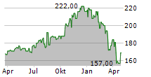 MADISON SQUARE GARDEN SPORTS CORP Chart 1 Jahr