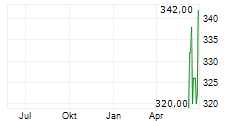 MADISON SQUARE GARDEN SPORTS CORP Chart 1 Jahr
