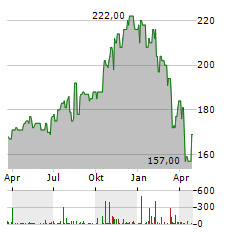 MADISON SQUARE GARDEN SPORTS Aktie Chart 1 Jahr
