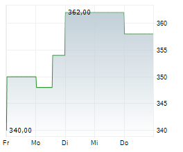 MADISON SQUARE GARDEN SPORTS CORP Chart 1 Jahr