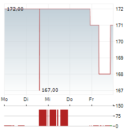 MADISON SQUARE GARDEN SPORTS Aktie 5-Tage-Chart