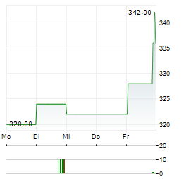 MADISON SQUARE GARDEN SPORTS Aktie 5-Tage-Chart