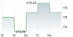 MADISON SQUARE GARDEN SPORTS CORP 5-Tage-Chart