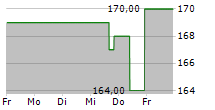 MADISON SQUARE GARDEN SPORTS CORP 5-Tage-Chart