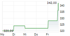 MADISON SQUARE GARDEN SPORTS CORP 5-Tage-Chart