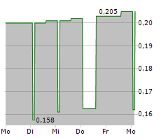 MADMIND STUDIO SA Chart 1 Jahr