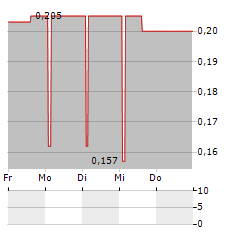 MADMIND STUDIO Aktie 5-Tage-Chart