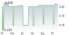 MADMIND STUDIO SA 5-Tage-Chart