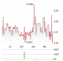 MADORO METALS Aktie Chart 1 Jahr