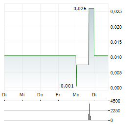 MADORO METALS Aktie 5-Tage-Chart