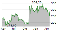 MADRIGAL PHARMACEUTICALS INC Chart 1 Jahr