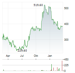 MADRIGAL PHARMACEUTICALS Aktie Chart 1 Jahr