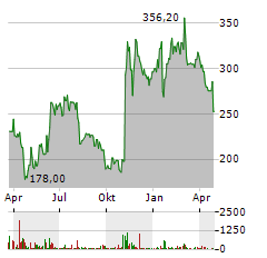 MADRIGAL PHARMACEUTICALS Aktie Chart 1 Jahr