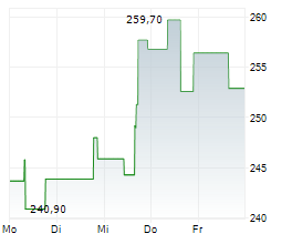 MADRIGAL PHARMACEUTICALS INC Chart 1 Jahr