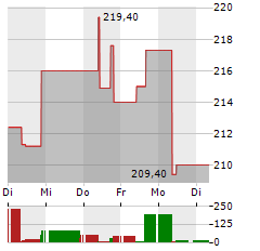 MADRIGAL PHARMACEUTICALS Aktie 5-Tage-Chart