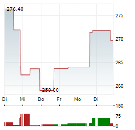 MADRIGAL PHARMACEUTICALS Aktie 5-Tage-Chart