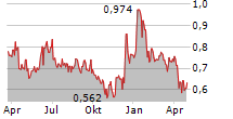 MAG INTERACTIVE AB Chart 1 Jahr