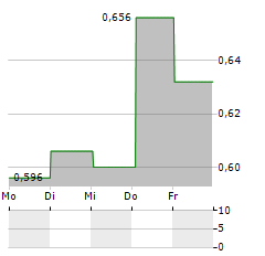 MAG INTERACTIVE Aktie 5-Tage-Chart