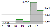 MAG INTERACTIVE AB 5-Tage-Chart