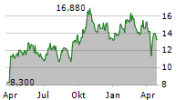 MAG SILVER CORP Chart 1 Jahr