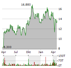 MAG SILVER Aktie Chart 1 Jahr