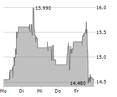 MAG SILVER CORP Chart 1 Jahr