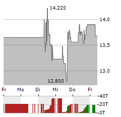 MAG SILVER Aktie 5-Tage-Chart