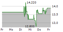 MAG SILVER CORP 5-Tage-Chart