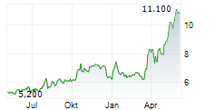 MAGELLAN AEROSPACE CORPORATION Chart 1 Jahr