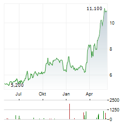 MAGELLAN AEROSPACE Aktie Chart 1 Jahr