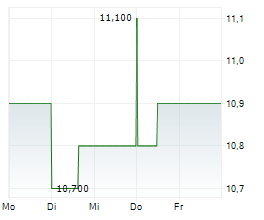 MAGELLAN AEROSPACE CORPORATION Chart 1 Jahr