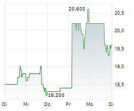 MAGELLAN AEROSPACE CORPORATION Chart 1 Jahr MAGELLAN AEROSPACE CORPORATION Chart 1 Jahr