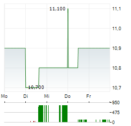 MAGELLAN AEROSPACE Aktie 5-Tage-Chart