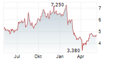 MAGELLAN FINANCIAL GROUP LIMITED Chart 1 Jahr